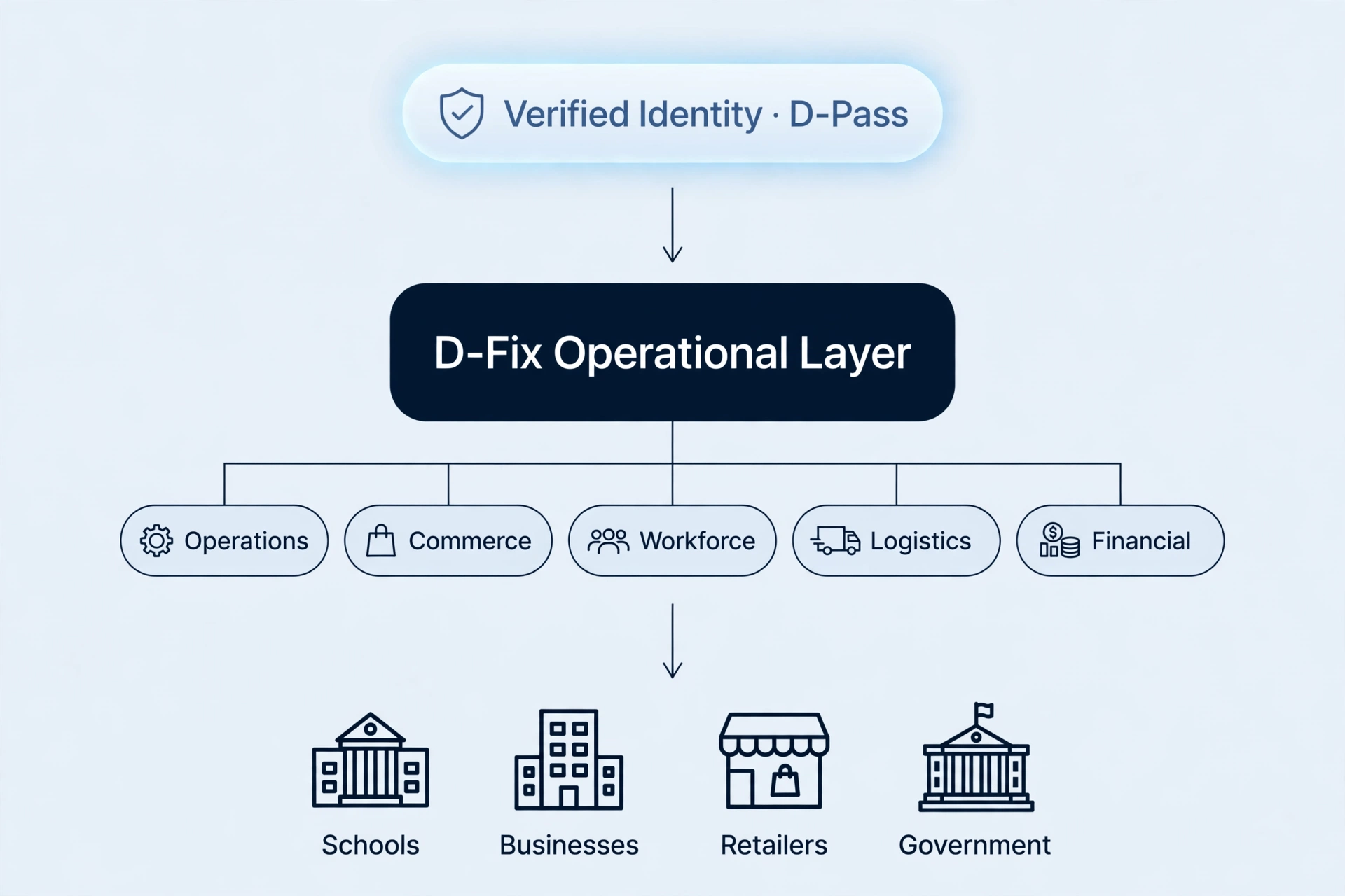 D-Fix Operational Layer diagram